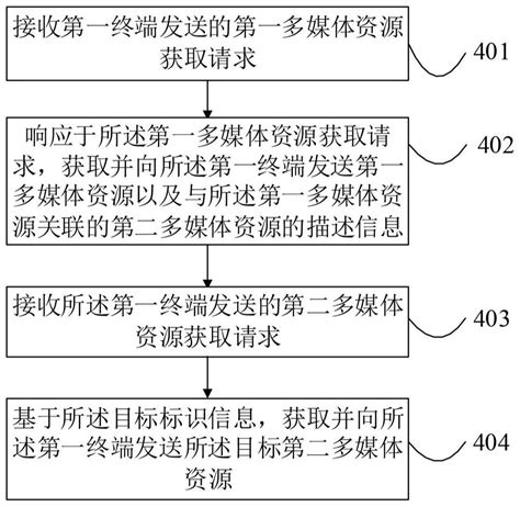 多媒体资源展示方法装置电子设备和存储介质与流程