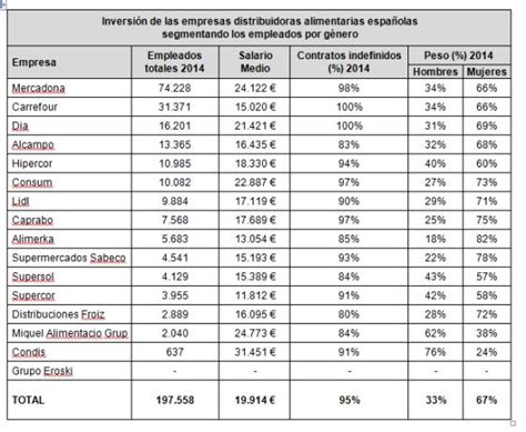 Qu Supermercados Espa Oles Pagan Mejor A Sus Empleados Y Peor