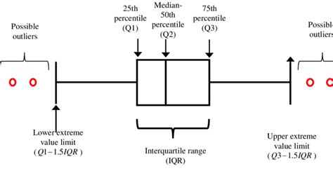 How To Draw A Box Plot With Outliers