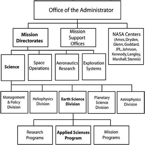 Nasa Organization Charts