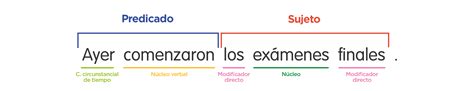 Elementos de la oración explicado con ejemplos