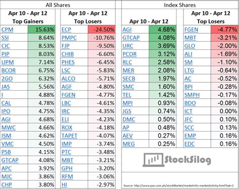 Apr 10 - 12 Weekly Top Losers and Gainers