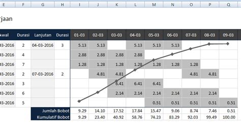 Cara Membuat Kurva S Time Schedule Dalam Excel