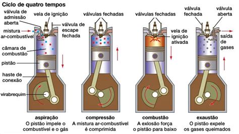 Funcionamento De Um Motor Simples