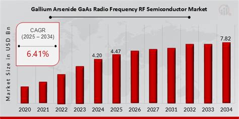 Gallium Arsenide Gaas Radio Frequency Rf Semiconductor Market Report