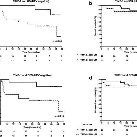 Overall Survival Os And Disease Free Survival Dfs Curves According Download Scientific