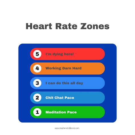 Effective Heart Rate Zones