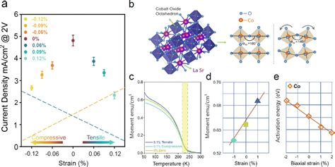 The Tunability Of Oxygen Evolution Reaction Performance In La 0 67 Sr 0