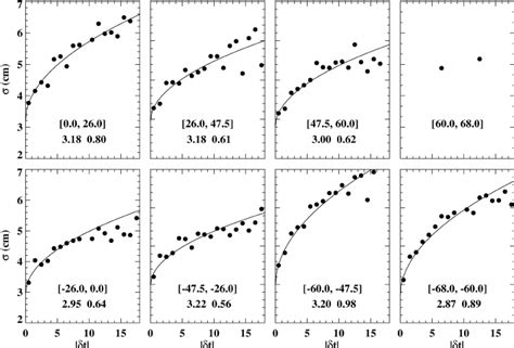 Standard deviation σ values in cm computed from least squares fits to