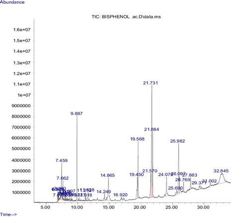 Gas Chromatographymass Spectrometry Chromatogram Of Baked Beans Extract Download Scientific