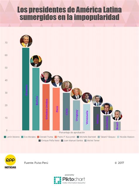 Infografía Pulso Perú Así Está La Aprobación De Los Presidentes De