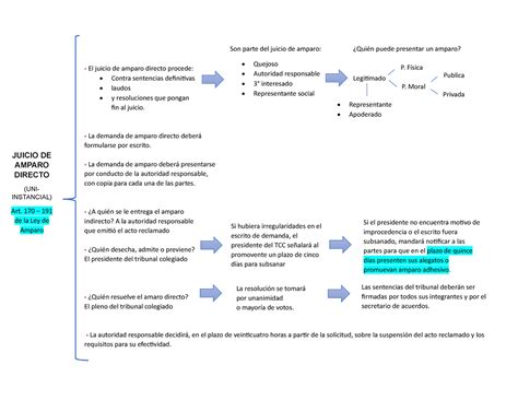 Diagrama Directo El Juicio De Amparo Directo Procede Contra