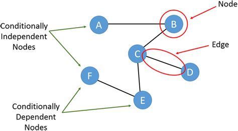 A Pairwise Markov Random Field PMRF Or An Undirected Graphical Model