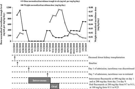 Clinically Significant Drug‐drug Interaction Between Tacrolimus And