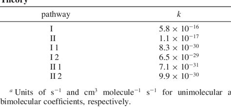 Table 2 From Ozonolysis Of Geraniol Trans 6 Methyl 5 Hepten 2 One And