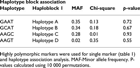 Haplotypes And Haplotype Frequencies In Haploblock 1 As Defined By