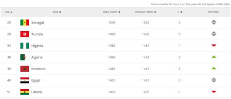 Morocco Fifa Ranking 2024 Alix Seline