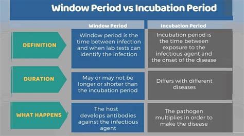 Window and Incubation Periods in Infections - Helal Medical