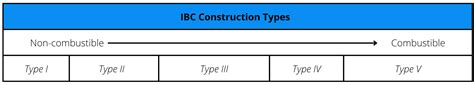 IBC Building Construction Types – Combustibility – ICC NTA