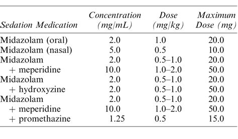 Safety And Efficacy Of 3 Pediatric Midazolam Moderate Sedation Regimens