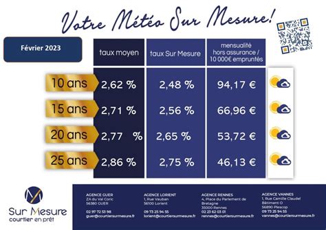 Grille Des Taux Sur Mesure Courtier En Pr T