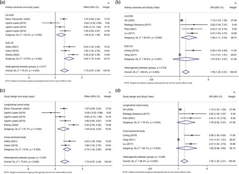 Association Between Serum Uric Acid Level And Systemic Lupus