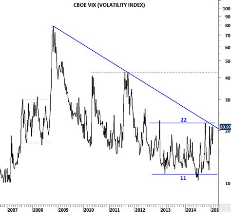 Cboe Vix Volatility Index Tech Charts