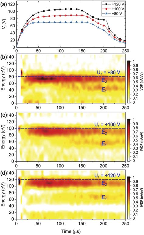 The Temporal Evolution Of A The Floating Potential V F At The Rfea