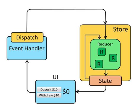 React Redux 정리