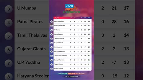 Match 29 Vivo Pro Kabaddi Points Table 2022 PKL Points Table Today