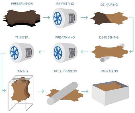 Leather Manufacturing Process Diagram Leather Leather Industry