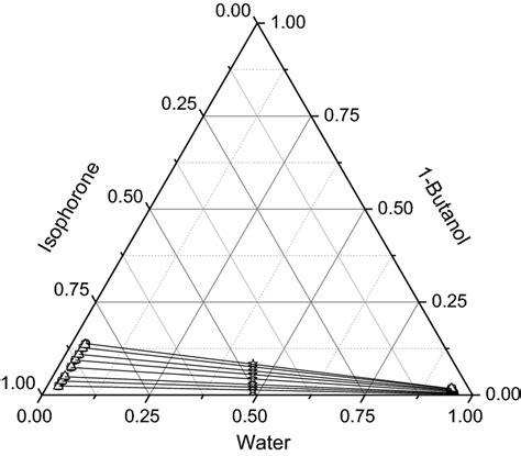 Ternary Phase Diagram For The Water 1 Butanol Isophorone System At Download Scientific