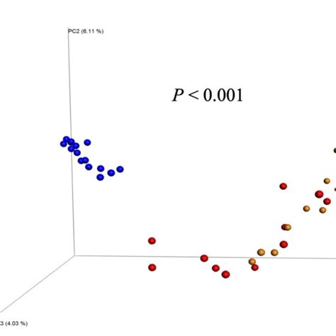 Principal Coordinate Analysis Plot Of Beta Diversity Unweighted