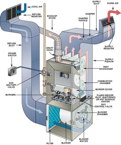 what are the parts of a hvac system - ethylfiscus