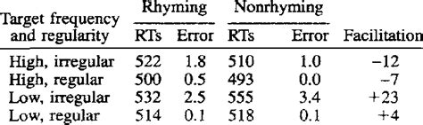 Mean Reaction Times Rts In Milliseconds And Target Error Percentages