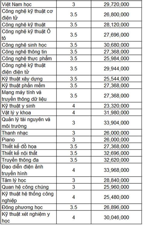 Học Phí Trường Đại Học Nguyễn Tất Thành Năm Học 2021 2022