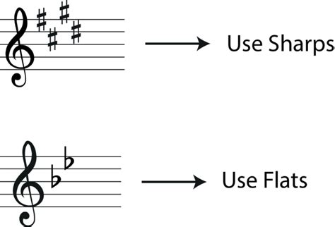 The Flat Sign in Music - What is it and how is it used