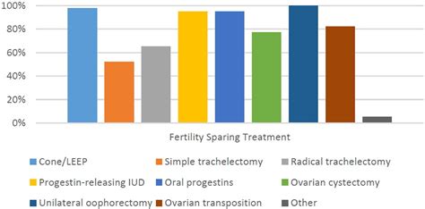 Factors Influencing Fertility Sparing Treatment For Gynecologic