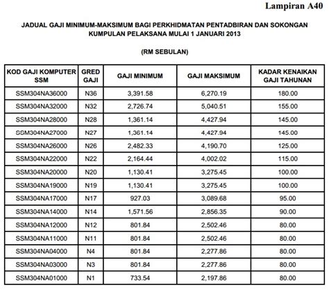 Jadual Gaji Minimum Maksimum Gred N