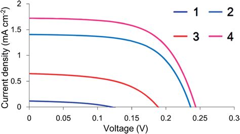 Photocurrent Densityphotovoltage Jv Curves Of Dsscs Based On 14 Download Scientific Diagram