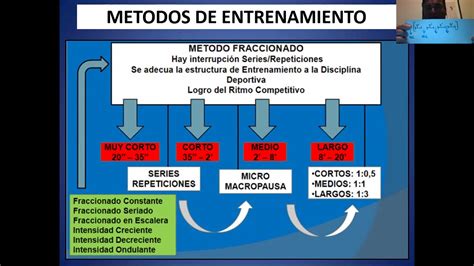 Método Continuo y Fraccionado YouTube