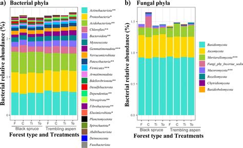 Differences In Relative Abundance Of Asvs Assigned To Phyla In Colors