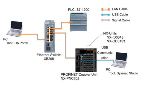 Omron Nx Series Profinet Connection Guide To Siemens S Plc