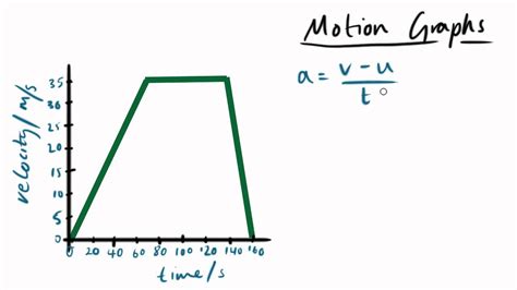 Motion Graphs Gcse Physics Revision Youtube