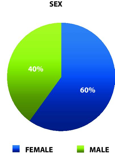 Sex Distribution Of Patients With Primary Localized Cutaneous Amyloidosis Download Scientific