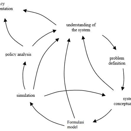 Dynamic system models. | Download Scientific Diagram