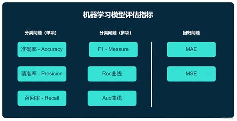 机器学习如何评估模型结果的好坏 机器自学习模型好坏如何评价 CSDN博客