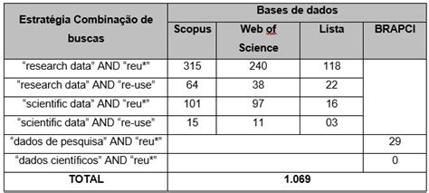 Reuso de dados de pesquisa uma revisão bibliométrica