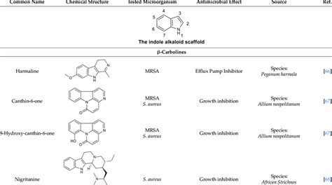 Chemical Structure And Antimicrobial Activity Of Some Representative Download Scientific