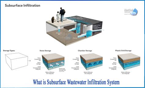 Water Infiltration System